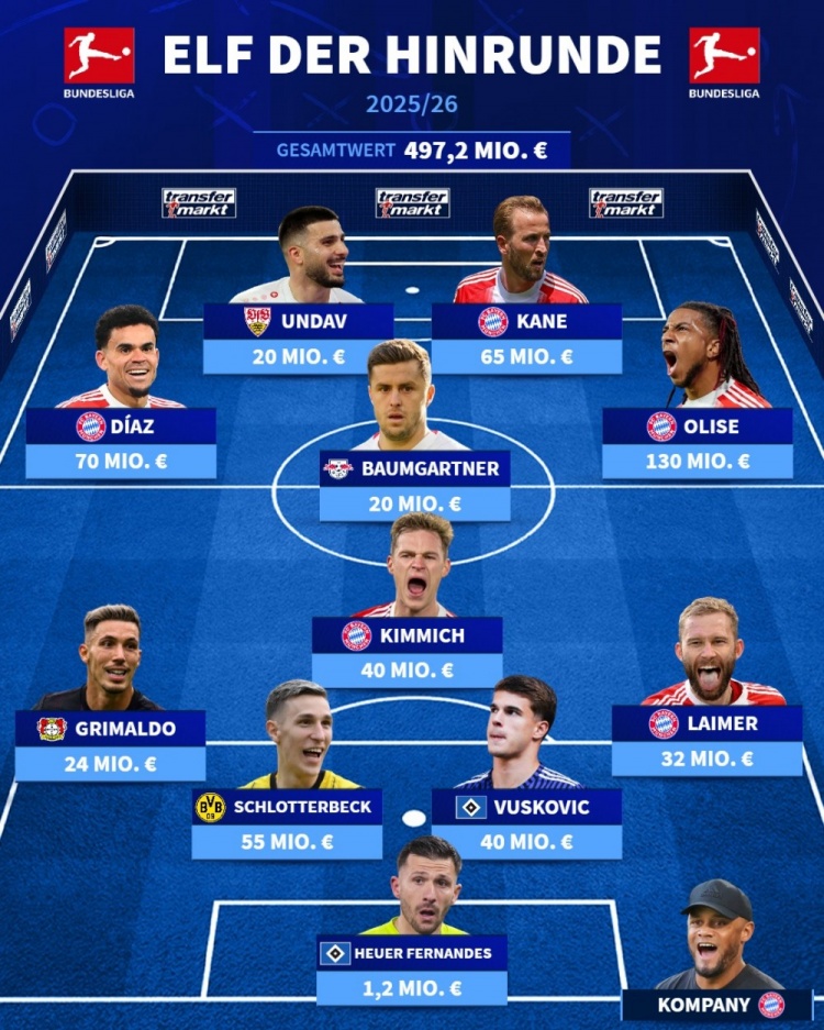 澳门新葡京官方入口-德转德甲半程最佳阵：凯恩、基米希领衔拜仁5将，格里马尔多在列